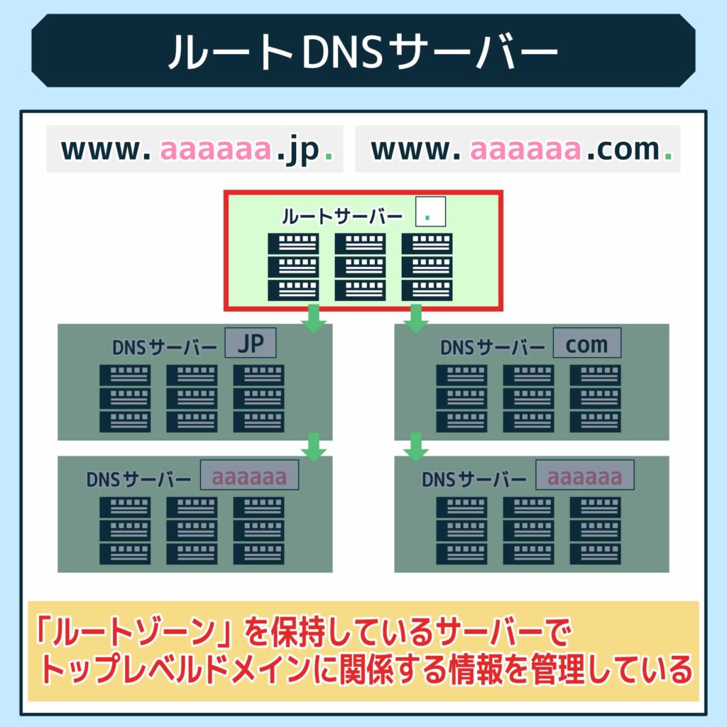 dnsレコード ショップ 社内サーバー